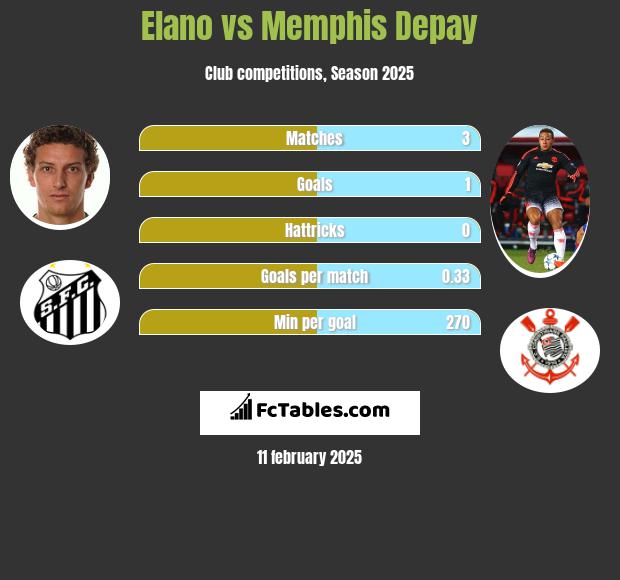 Elano vs Memphis Depay h2h player stats