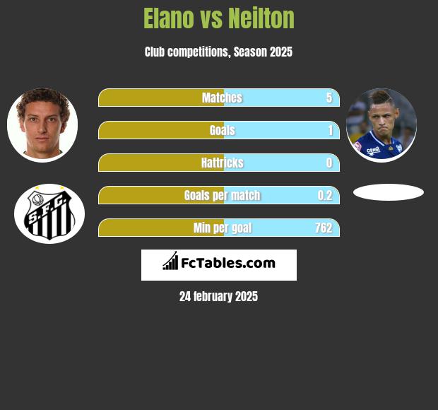 Elano vs Neilton h2h player stats