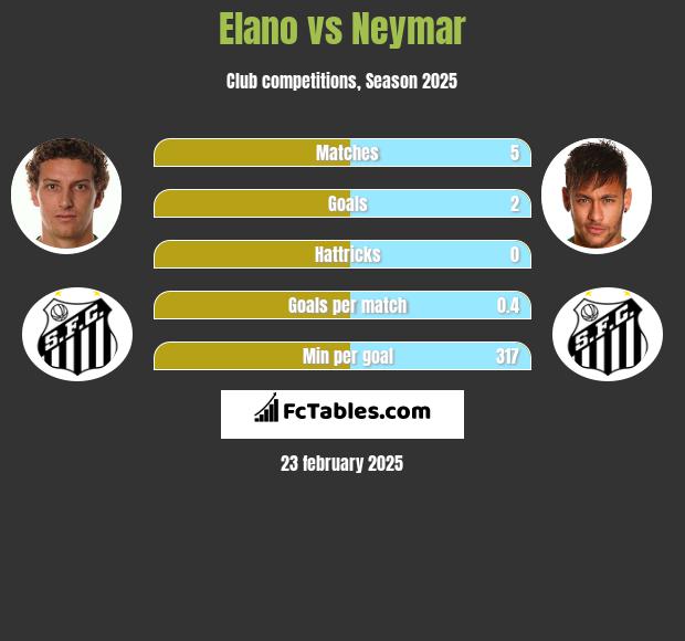 Elano vs Neymar h2h player stats