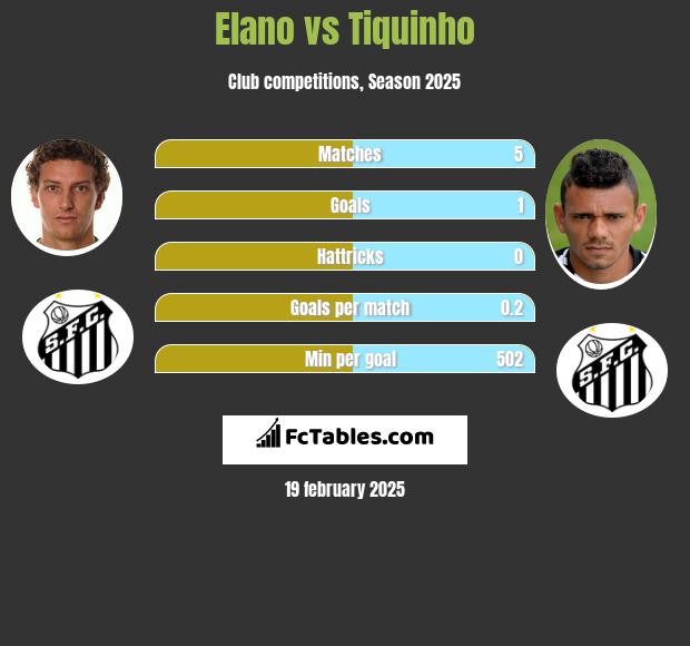 Elano vs Tiquinho h2h player stats