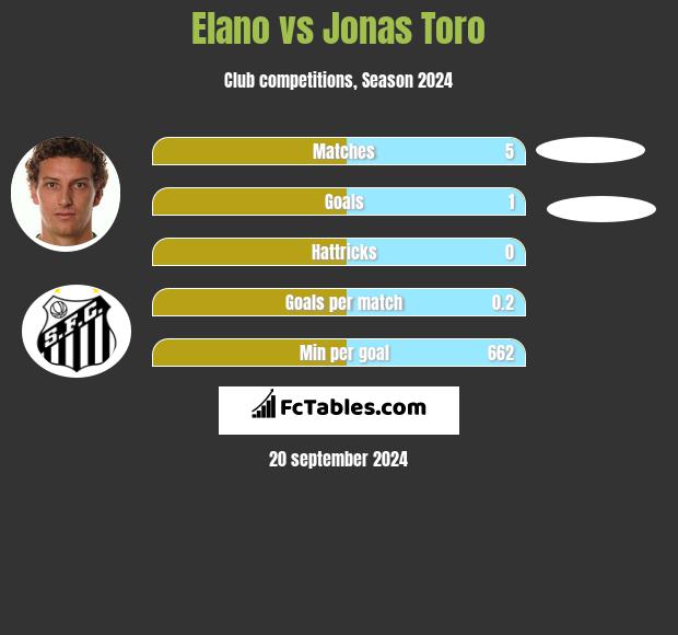 Elano vs Jonas Toro h2h player stats