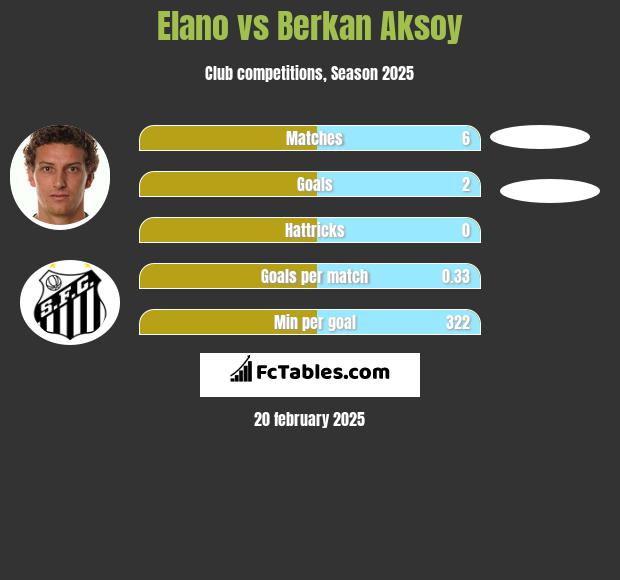 Elano vs Berkan Aksoy h2h player stats