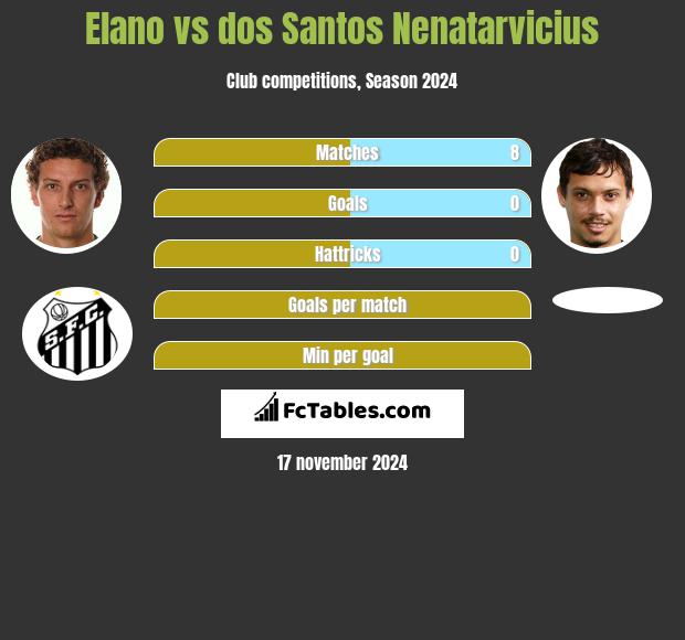 Elano vs dos Santos Nenatarvicius h2h player stats