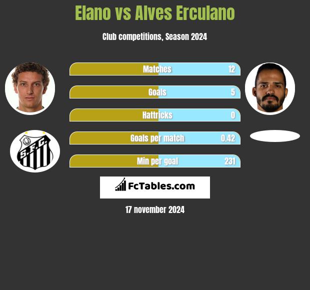 Elano vs Alves Erculano h2h player stats