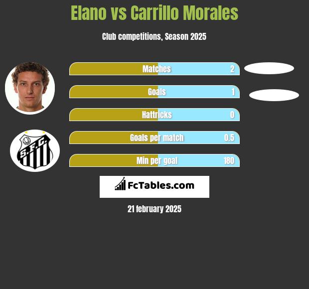 Elano vs Carrillo Morales h2h player stats