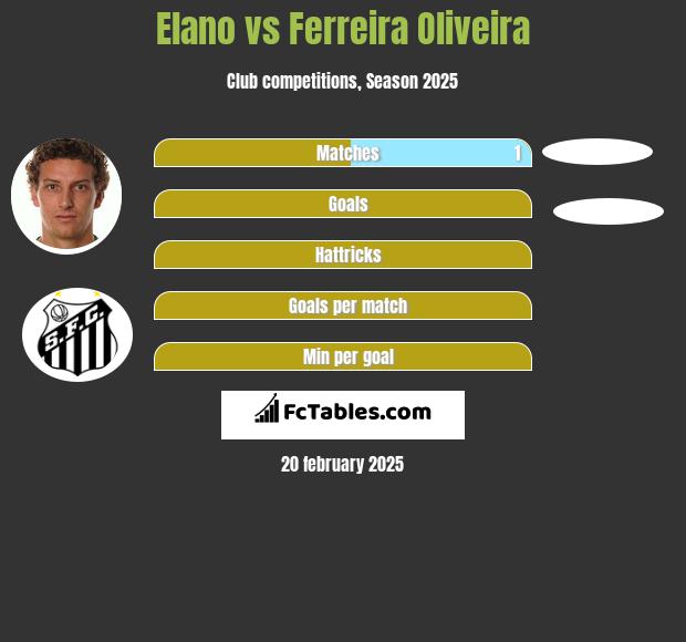 Elano vs Ferreira Oliveira h2h player stats