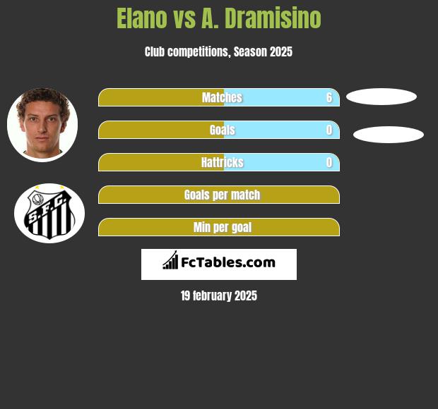 Elano vs A. Dramisino h2h player stats