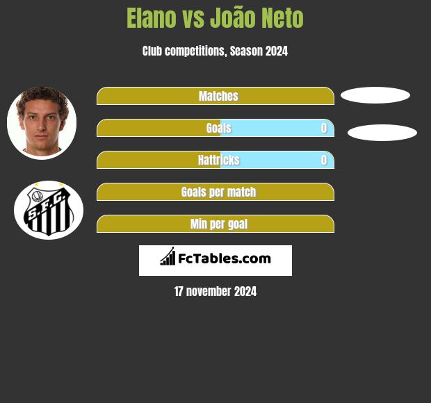 Elano vs João Neto h2h player stats