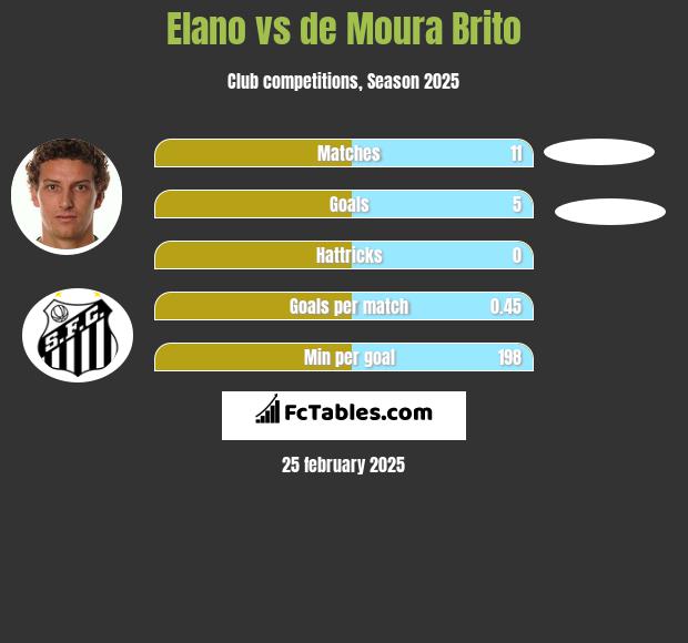 Elano vs de Moura Brito h2h player stats