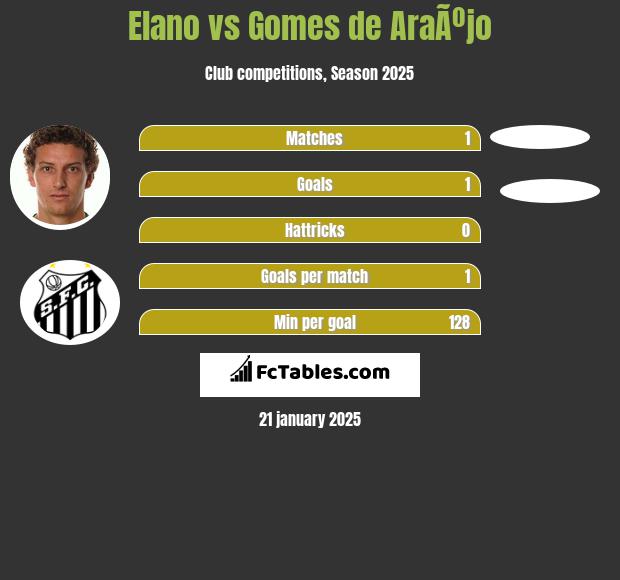 Elano vs Gomes de AraÃºjo h2h player stats