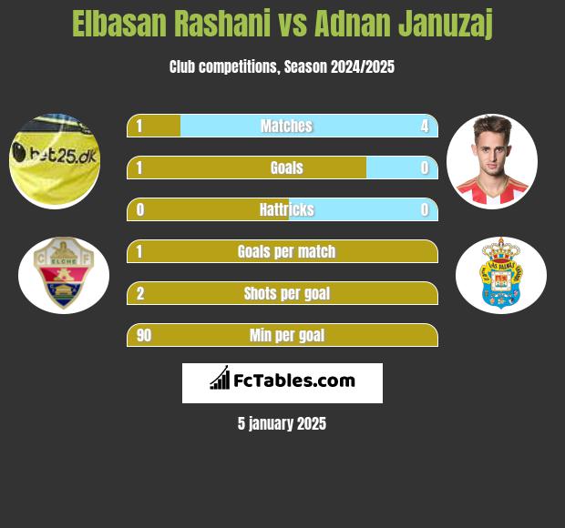 Elbasan Rashani vs Adnan Januzaj h2h player stats