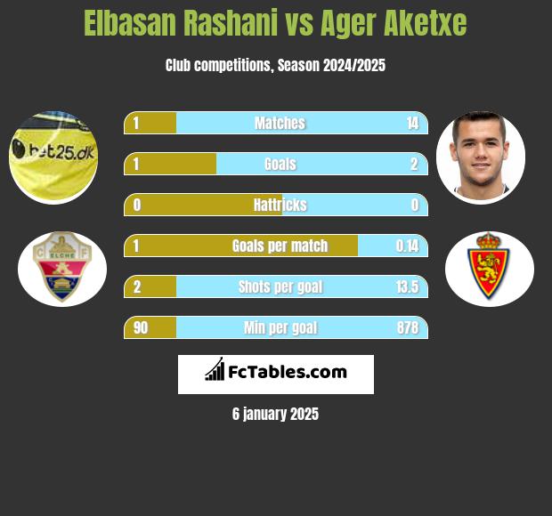 Elbasan Rashani vs Ager Aketxe h2h player stats