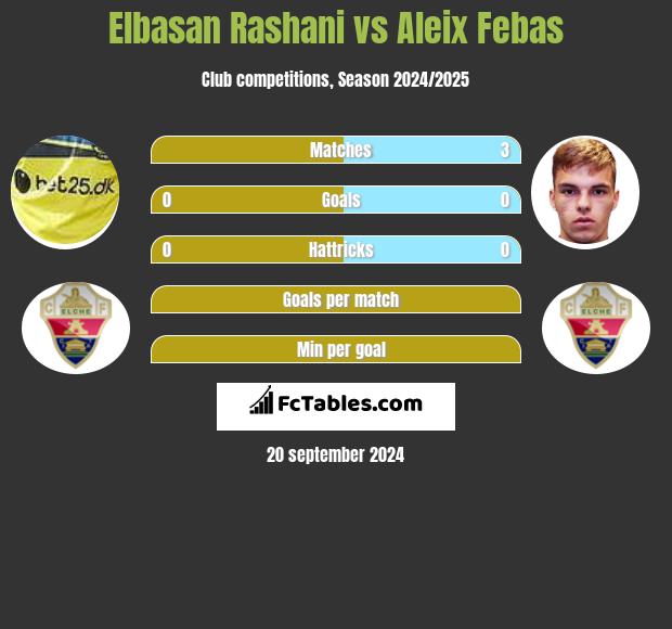 Elbasan Rashani vs Aleix Febas h2h player stats