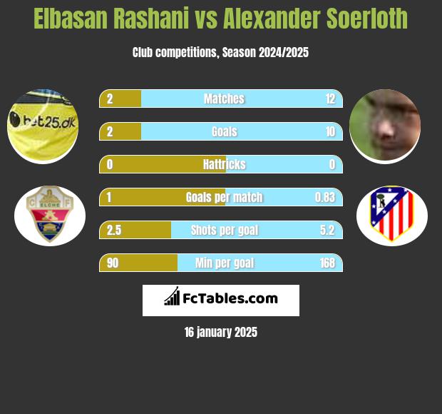 Elbasan Rashani vs Alexander Soerloth h2h player stats