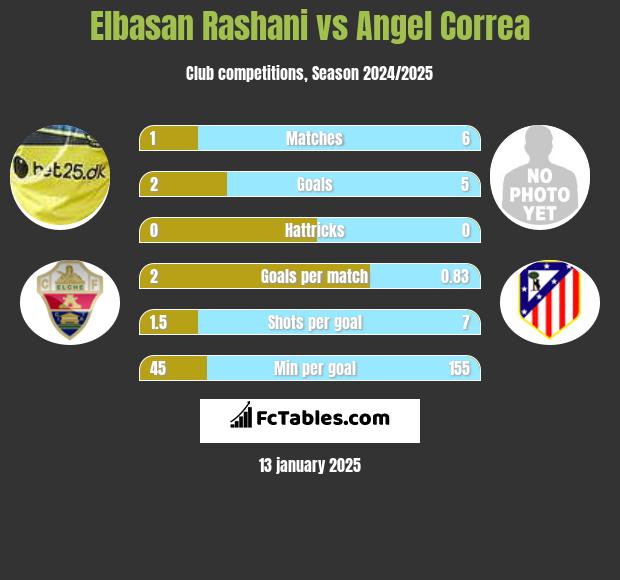 Elbasan Rashani vs Angel Correa h2h player stats