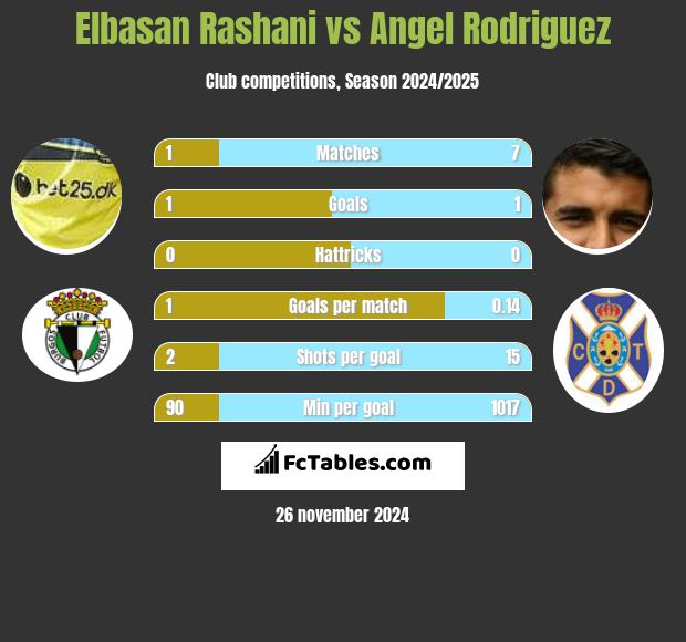 Elbasan Rashani vs Angel Rodriguez h2h player stats