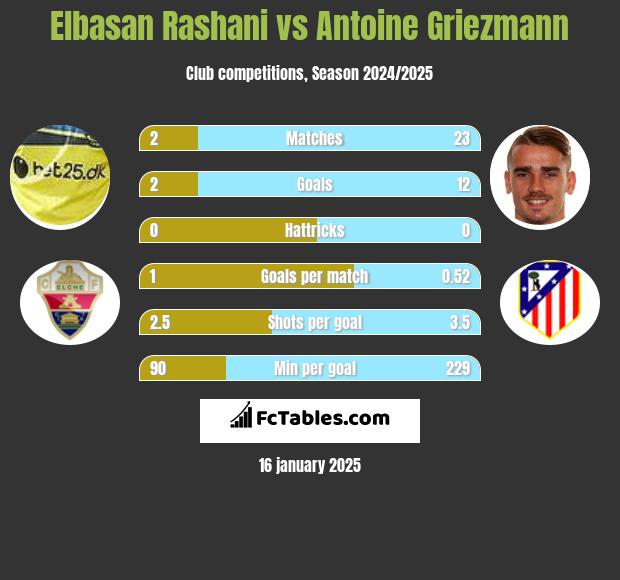 Elbasan Rashani vs Antoine Griezmann h2h player stats