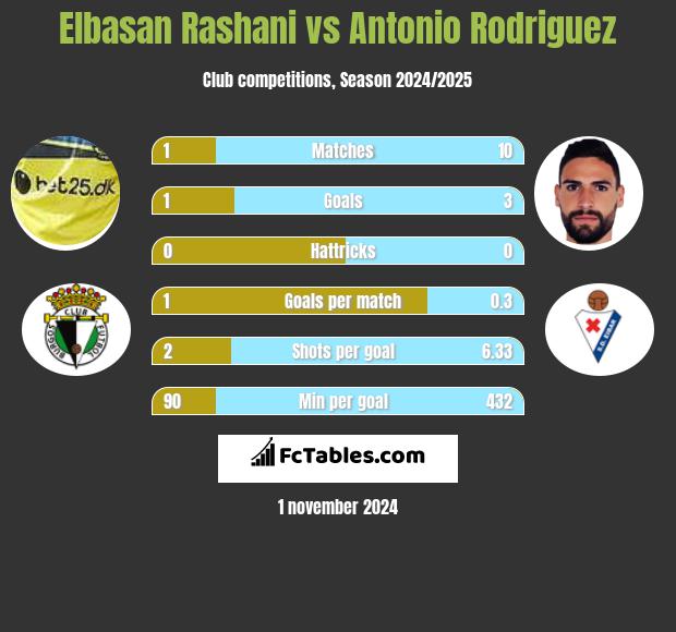 Elbasan Rashani vs Antonio Rodriguez h2h player stats