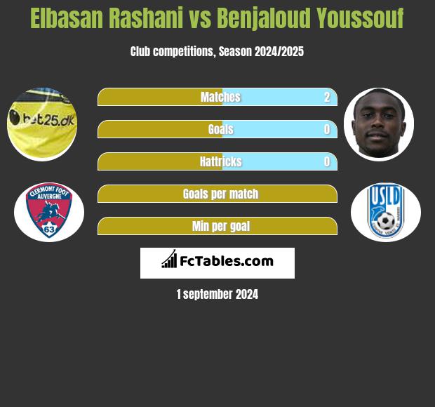 Elbasan Rashani vs Benjaloud Youssouf h2h player stats