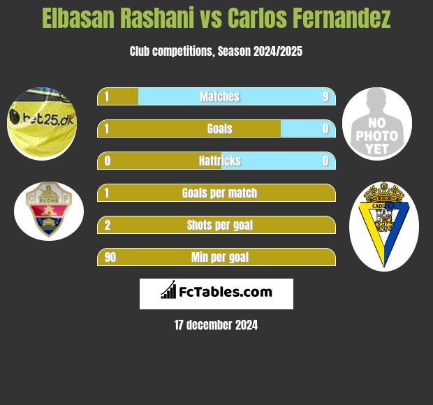 Elbasan Rashani vs Carlos Fernandez h2h player stats