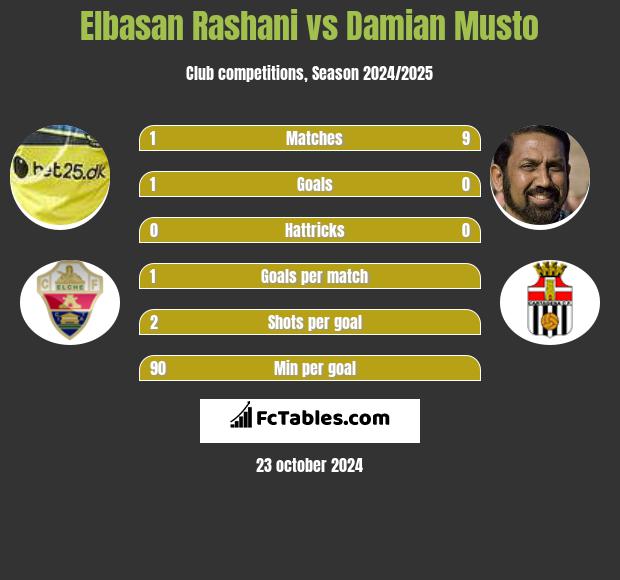 Elbasan Rashani vs Damian Musto h2h player stats