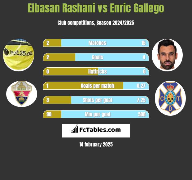 Elbasan Rashani vs Enric Gallego h2h player stats