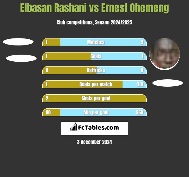 Elbasan Rashani vs Ernest Ohemeng h2h player stats