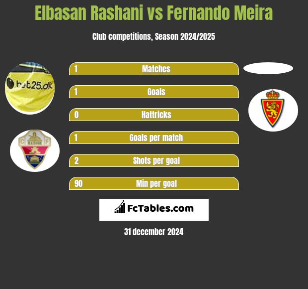 Elbasan Rashani vs Fernando Meira h2h player stats