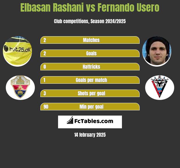 Elbasan Rashani vs Fernando Usero h2h player stats