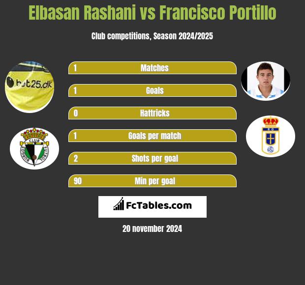 Elbasan Rashani vs Francisco Portillo h2h player stats