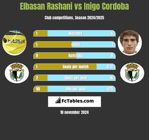 Elbasan Rashani vs Inigo Cordoba h2h player stats