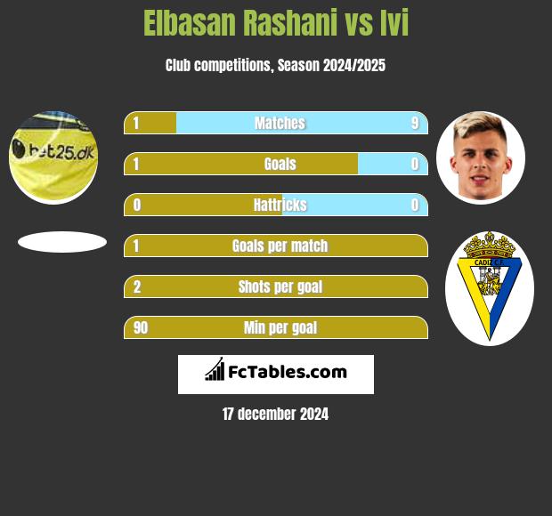 Elbasan Rashani vs Ivi h2h player stats