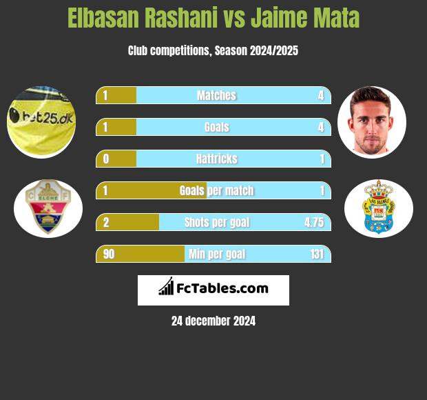 Elbasan Rashani vs Jaime Mata h2h player stats