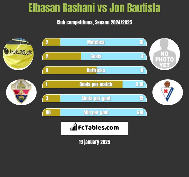 Elbasan Rashani vs Jon Bautista h2h player stats