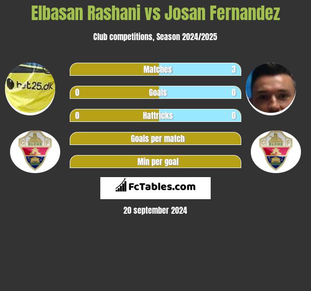 Elbasan Rashani vs Josan Fernandez h2h player stats