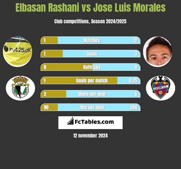 Elbasan Rashani vs Jose Luis Morales h2h player stats