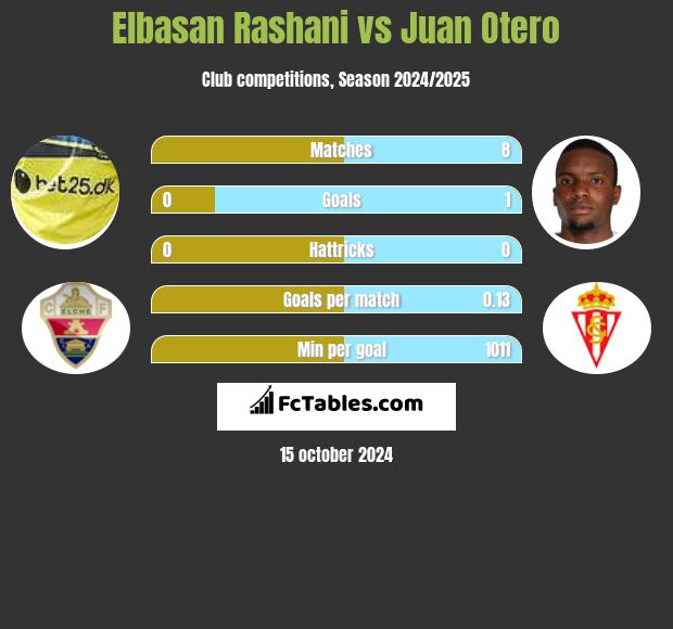 Elbasan Rashani vs Juan Otero h2h player stats