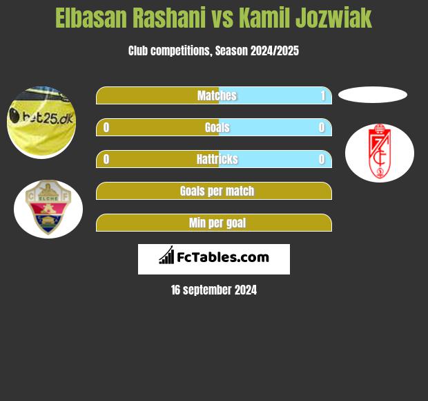 Elbasan Rashani vs Kamil Jóźwiak h2h player stats