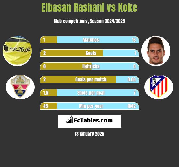 Elbasan Rashani vs Koke h2h player stats