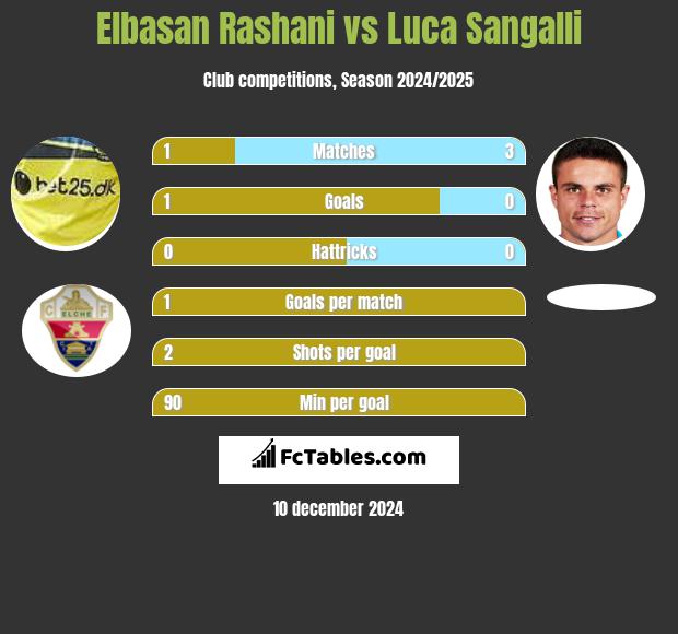 Elbasan Rashani vs Luca Sangalli h2h player stats