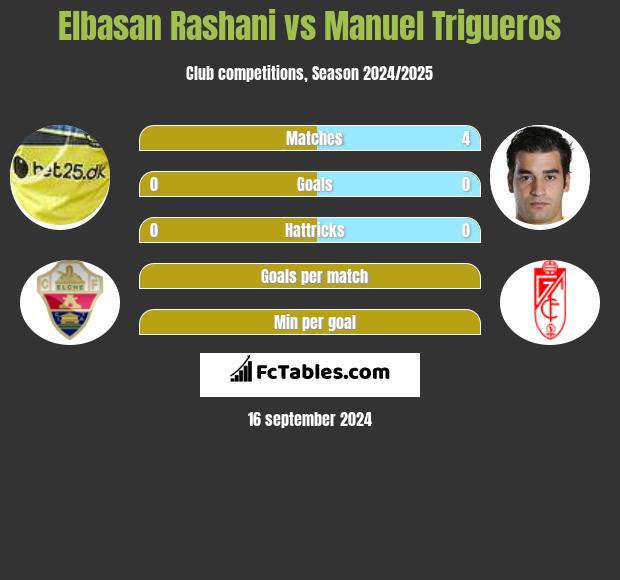 Elbasan Rashani vs Manuel Trigueros h2h player stats