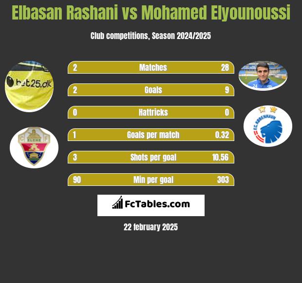 Elbasan Rashani vs Mohamed Elyounoussi h2h player stats