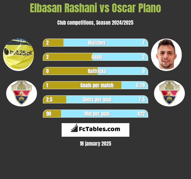 Elbasan Rashani vs Oscar Plano h2h player stats