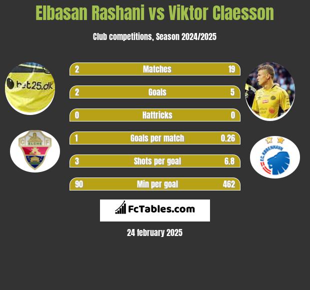 Elbasan Rashani vs Viktor Claesson h2h player stats