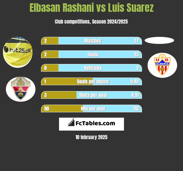 Elbasan Rashani vs Luis Suarez h2h player stats