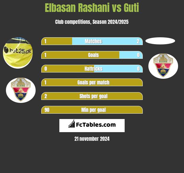 Elbasan Rashani vs Guti h2h player stats