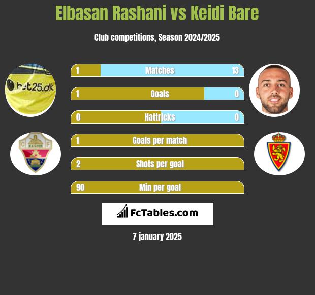 Elbasan Rashani vs Keidi Bare h2h player stats