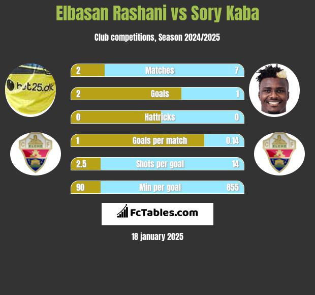 Elbasan Rashani vs Sory Kaba h2h player stats