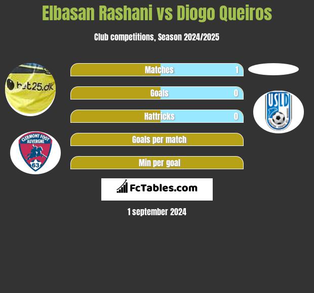 Elbasan Rashani vs Diogo Queiros h2h player stats