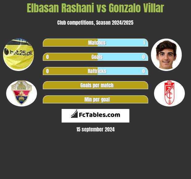 Elbasan Rashani vs Gonzalo Villar h2h player stats